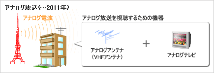 アナログ放送を受信するための設備