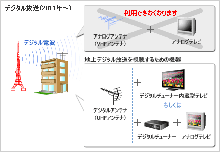 デジタル放送を受信するための設備